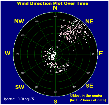 Wind direction plot