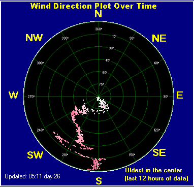 Wind direction plot