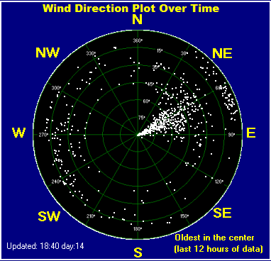 Wind direction plot