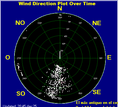 Wind direction plot