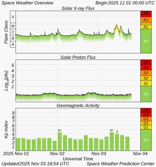 Graphs Showing Solar X-Ray & Solar Proton Flux