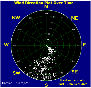 Wind direction plot