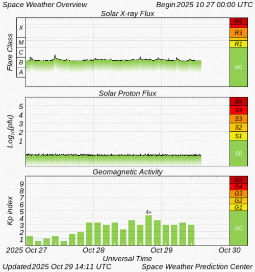 Graphs Showing Solar X-Ray & Solar Proton Flux