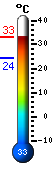 Actual: 32.2, Mx: 32.2, Mn: 24.0