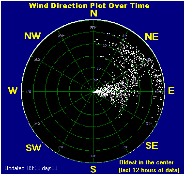 Wind direction plot