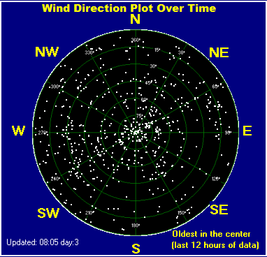 Wind direction plot