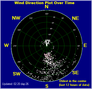 Wind direction plot