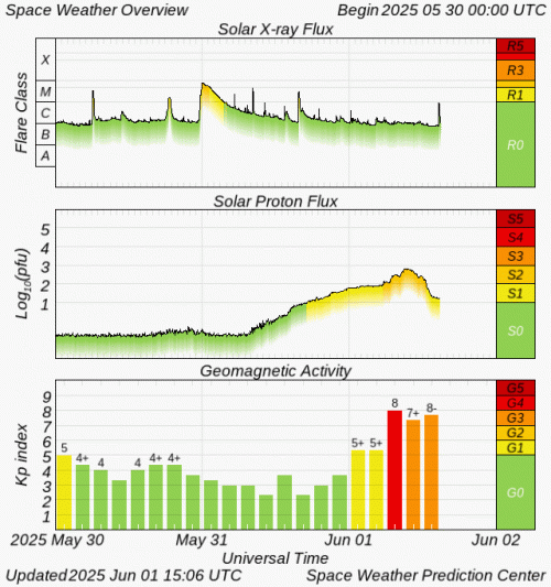 Graphs Showing Solar X-Ray & Solar Proton Flux