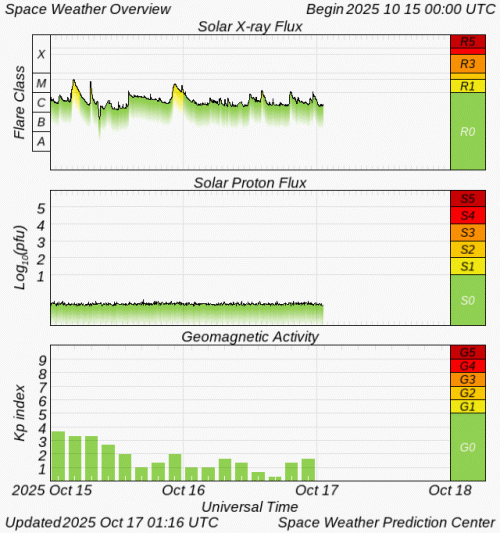 Graphs Showing Solar X-Ray & Solar Proton Flux