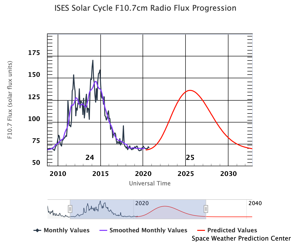 Graph showing F10.7cm Radio Flux Progression