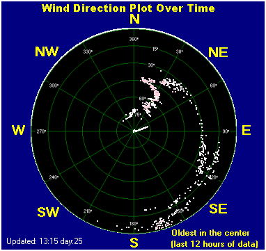 Wind direction plot