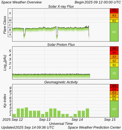 Graphs Showing Solar X-Ray & Solar Proton Flux