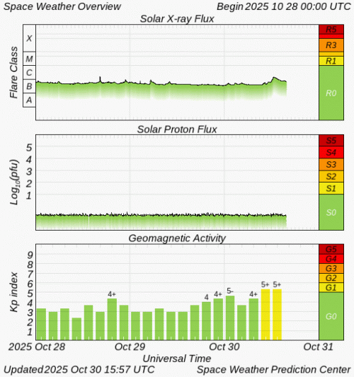 Graphs Showing Solar X-Ray & Solar Proton Flux