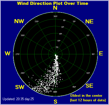 Wind direction plot