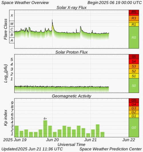 Graphs Showing Solar X-Ray & Solar Proton Flux