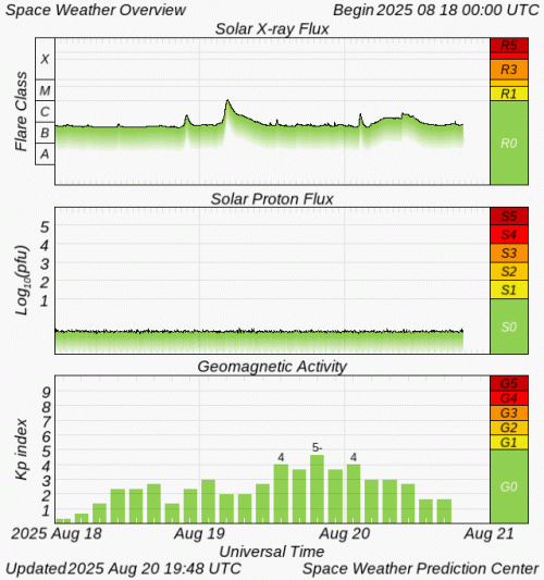 Graphs Showing Solar X-Ray & Solar Proton Flux
