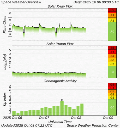 Graphs Showing Solar X-Ray & Solar Proton Flux