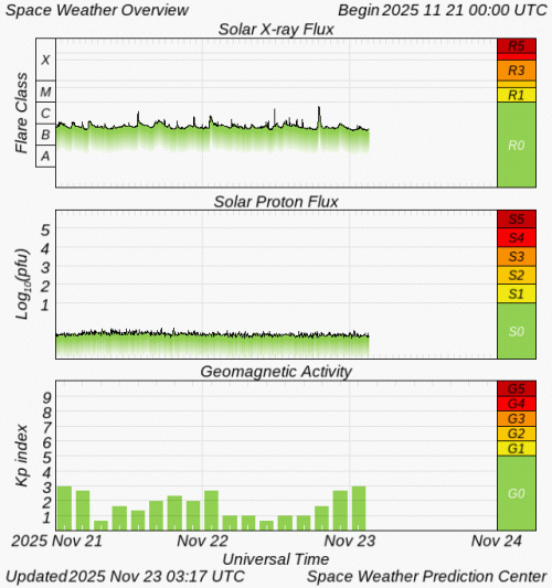 Graphs Showing Solar X-Ray & Solar Proton Flux