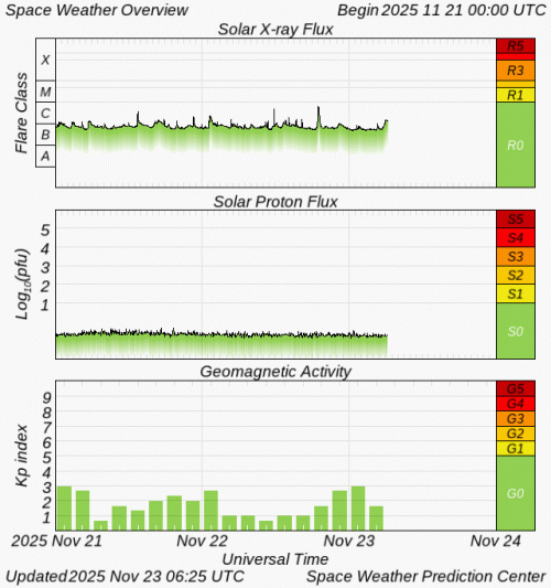 Graphs Showing Solar X-Ray & Solar Proton Flux