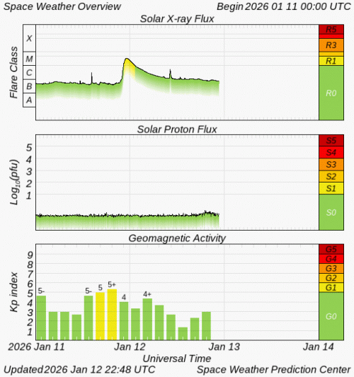 Graphs Showing Solar X-Ray & Solar Proton Flux