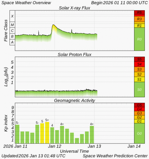Graphs Showing Solar X-Ray & Solar Proton Flux