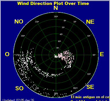 Wind direction plot