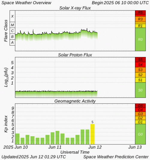 Graphs Showing Solar X-Ray & Solar Proton Flux