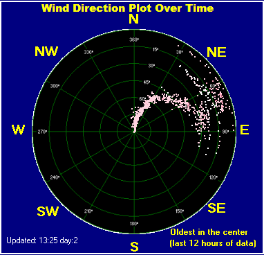 Wind direction plot