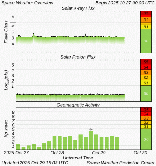 Graphs Showing Solar X-Ray & Solar Proton Flux