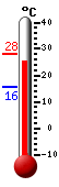 Attualmente: 27.6, Max: 28.1, Min: 15.7