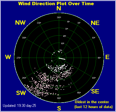 Wind direction plot