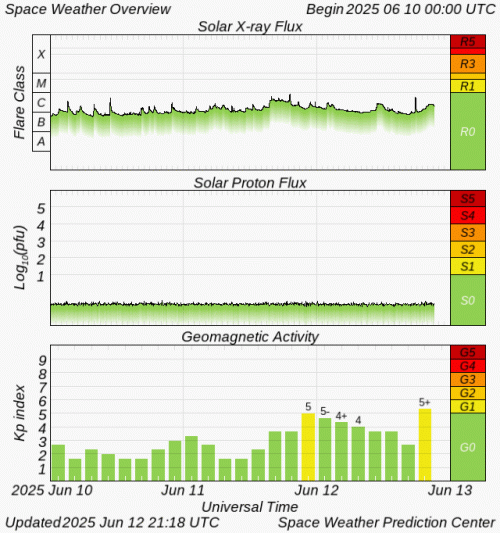 Graphs Showing Solar X-Ray & Solar Proton Flux