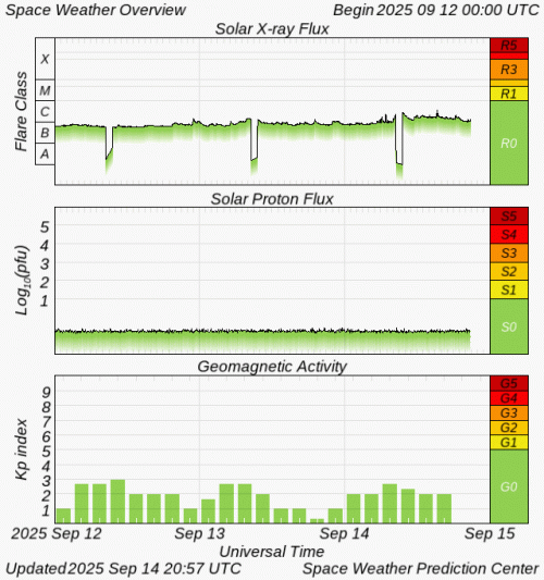 Graphs Showing Solar X-Ray & Solar Proton Flux