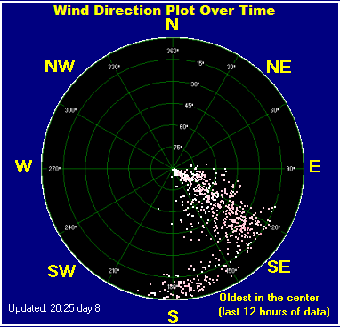 Wind direction plot