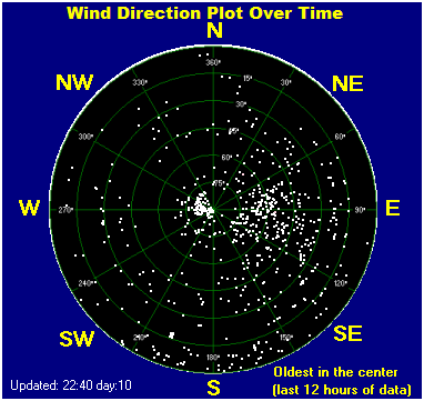 Wind direction plot