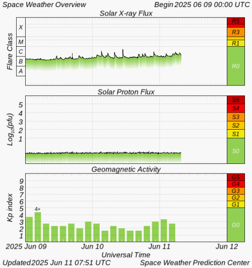 Graphs Showing Solar X-Ray & Solar Proton Flux