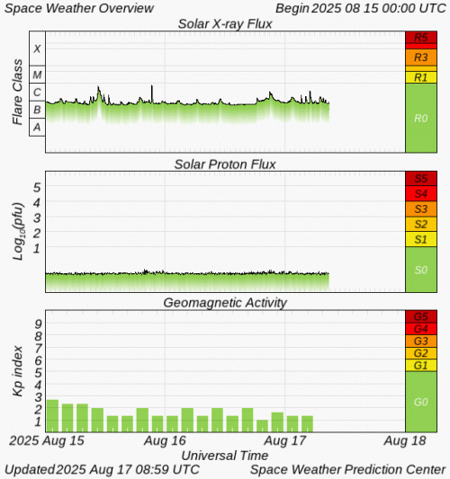 Graphs Showing Solar X-Ray & Solar Proton Flux