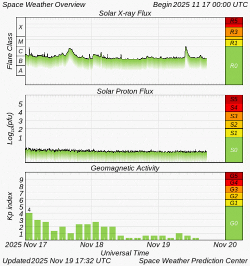 Graphs Showing Solar X-Ray & Solar Proton Flux