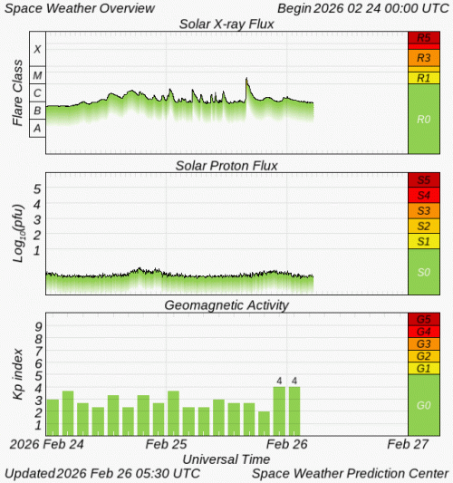 Graphs Showing Solar X-Ray & Solar Proton Flux