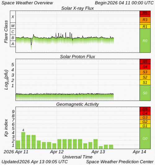 Graphs Showing Solar X-Ray & Solar Proton Flux
