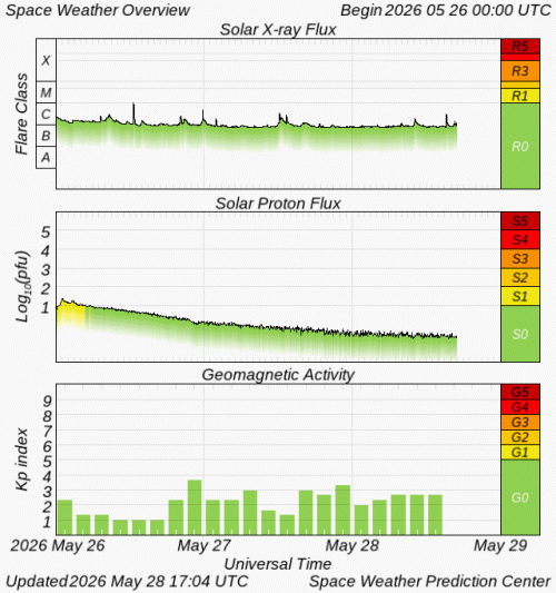Graphs Showing Solar X-Ray & Solar Proton Flux