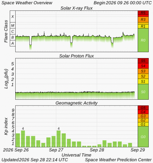 Graphs Showing Solar X-Ray & Solar Proton Flux