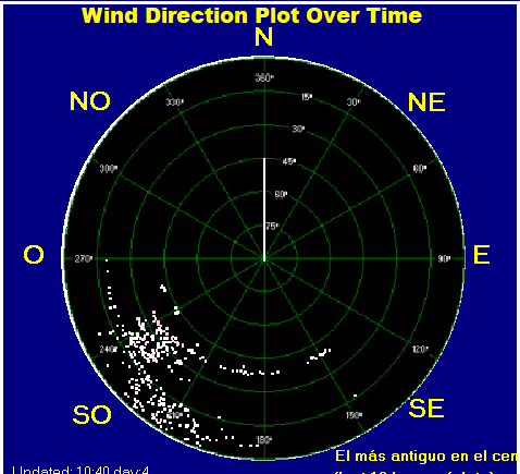 Wind direction plot