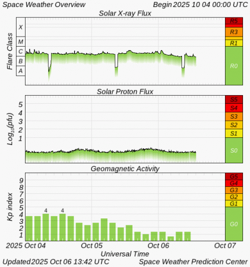 Graphs Showing Solar X-Ray & Solar Proton Flux