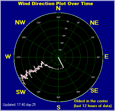 Wind direction plot