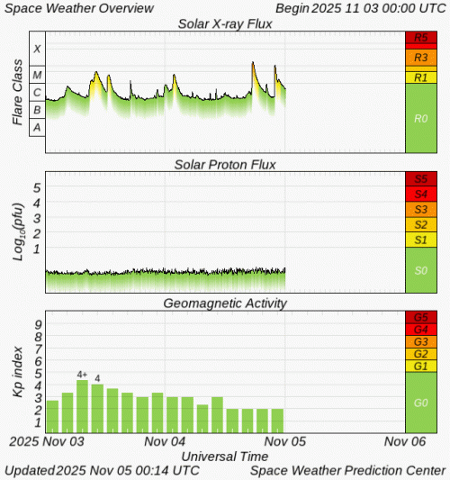 Graphs Showing Solar X-Ray & Solar Proton Flux