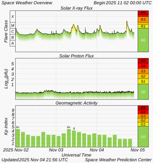 Graphs Showing Solar X-Ray & Solar Proton Flux