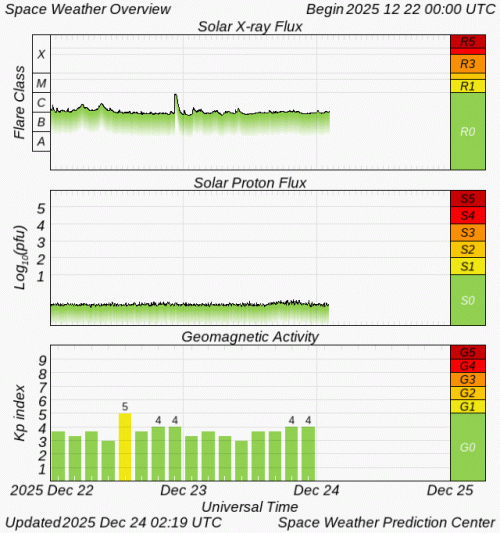 Graphs Showing Solar X-Ray & Solar Proton Flux