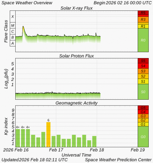 Graphs Showing Solar X-Ray & Solar Proton Flux