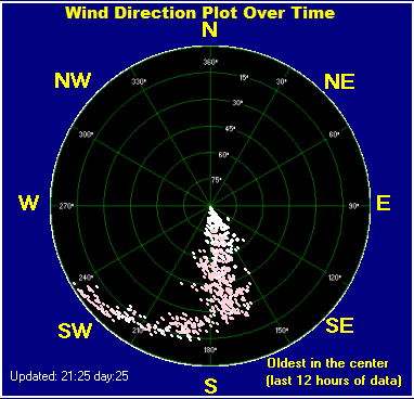 Wind direction plot